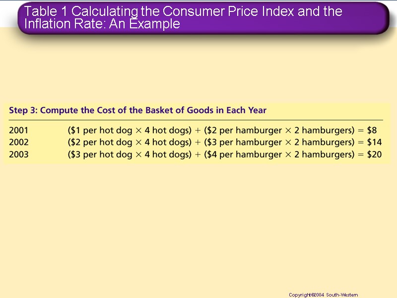 Table 1 Calculating the Consumer Price Index and the Inflation Rate: An Example Copyright©2004